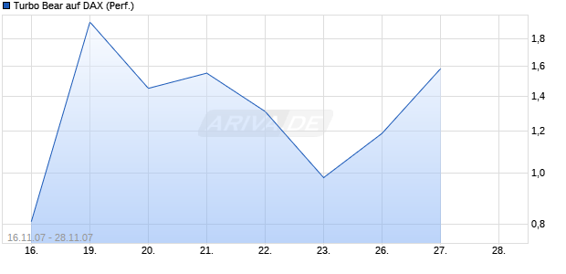 Turbo Bear auf DAX (Performance) [Citi] Chart