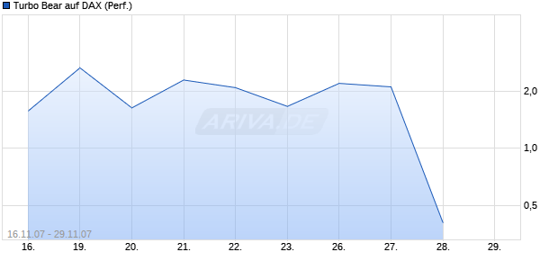 Turbo Bear auf DAX (Performance) [Citi] Chart