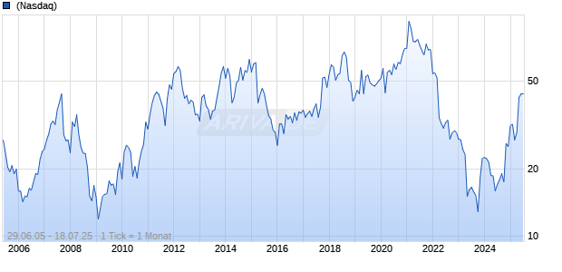 FARO Technologies Inc Chart