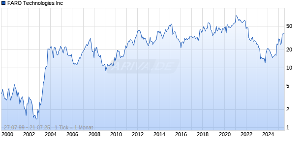 FARO Technologies Inc Chart