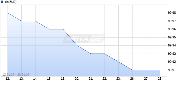 AAA MULTI ASSET PORTFOLIO RENDITE AMI Chart