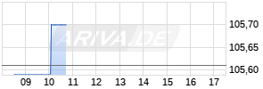 6,125% Statoil 98/28 auf Festzins Chart