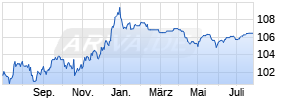 6,125% Statoil 98/28 auf Festzins Chart