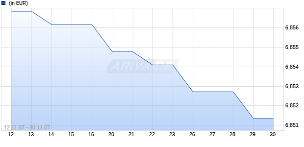 AAA Multi Asset Portfolio Sicherheit AMI Chart