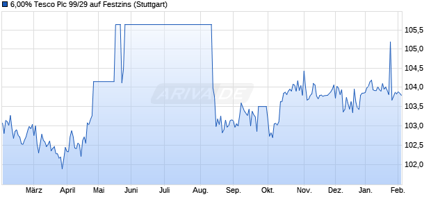 6,00% Tesco Plc 99/29 auf Festzins (WKN 354495, ISIN XS0105244585) Chart