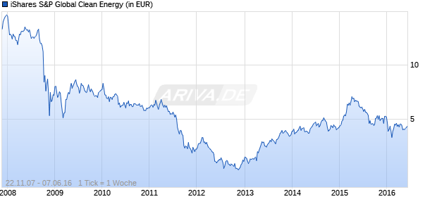 iShares S&P Global Clean Energy Chart
