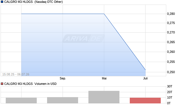 CALGRO M3 HLDGS RC-,00001 Aktie Chart