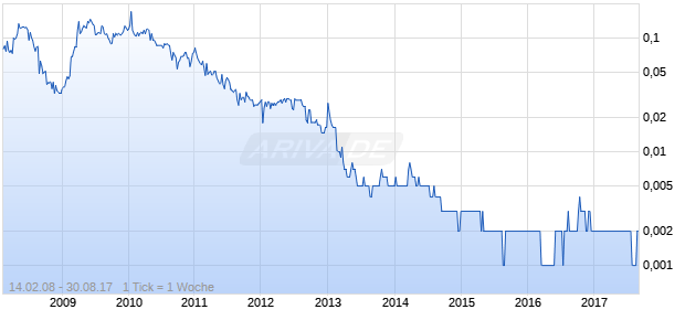 ANAECO LTD Chart
