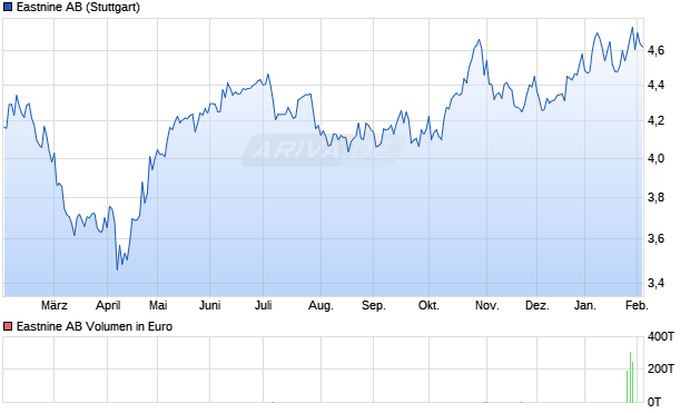 Eastnine Aktie Chart