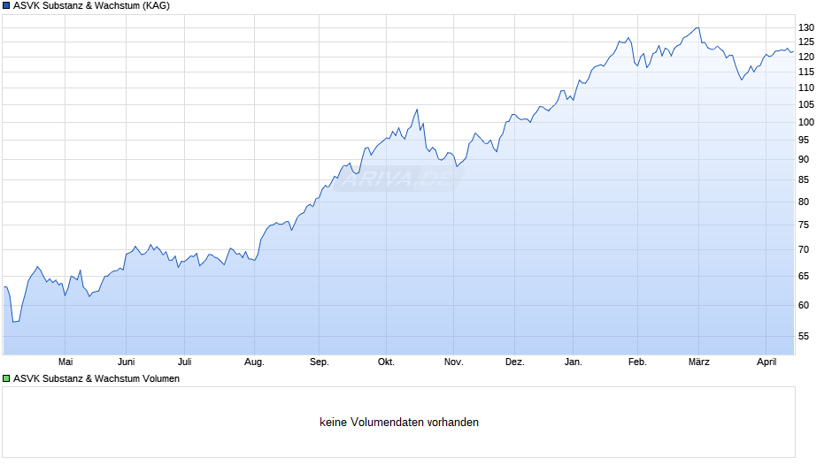 ASVK Substanz & Wachstum Chart