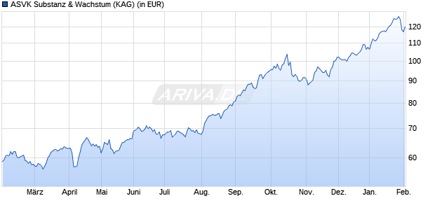 Performance des ASVK Substanz & Wachstum (WKN A0M13W, ISIN DE000A0M13W2)