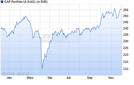 Performance des GAP Portfolio UI (WKN A0M130, ISIN DE000A0M1307)