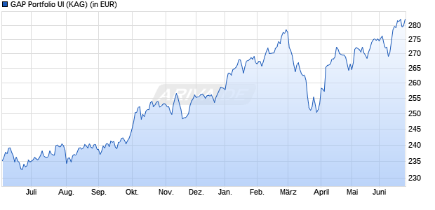 Performance des GAP Portfolio UI (WKN A0M130, ISIN DE000A0M1307)