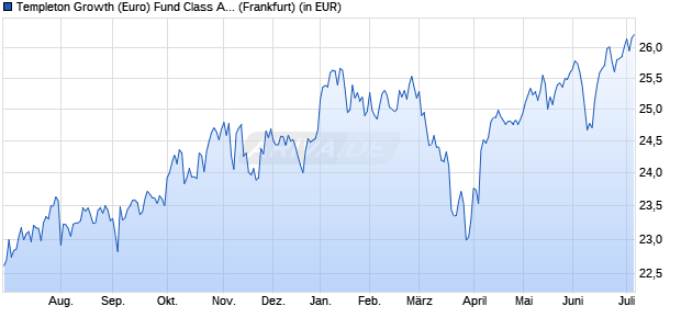 Performance des Templeton Growth (Euro) Fund Class A (acc) USD (WKN A0M619, ISIN LU0327757729)