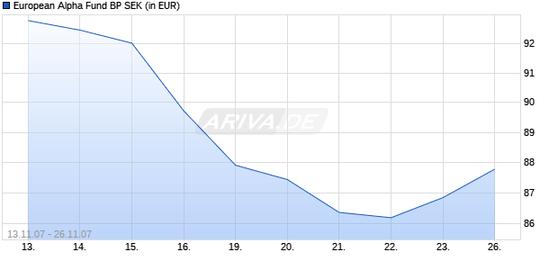 European Alpha Fund BP SEK Chart