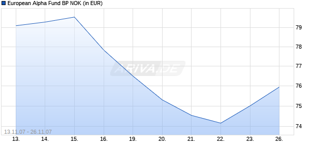 European Alpha Fund BP NOK Chart