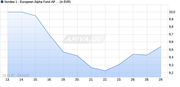 Nordea 1 - European Alpha Fund AP EUR Chart