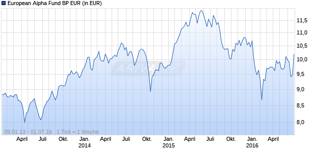 European Alpha Fund BP EUR Chart