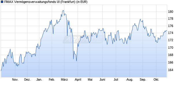 Performance des FIMAX Verm&ouml;gensverwaltungsfonds UI (WKN A0M49S, ISIN DE000A0M49S4)
