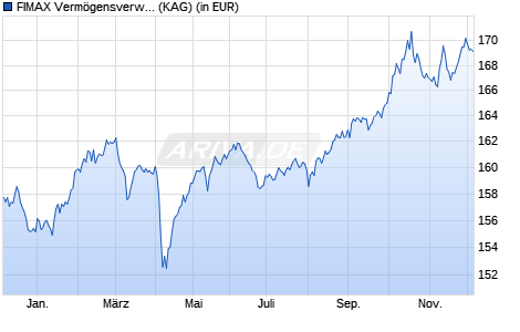 Performance des FIMAX Vermögensverwaltungsfonds UI (WKN A0M49S, ISIN DE000A0M49S4)
