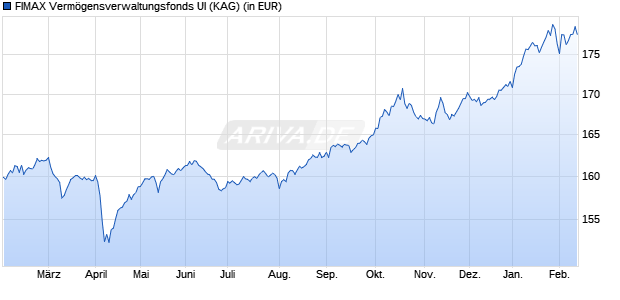 Performance des FIMAX Verm&ouml;gensverwaltungsfonds UI (WKN A0M49S, ISIN DE000A0M49S4)