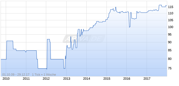 ABBEY NATL 00/UND.FLRREGS Chart