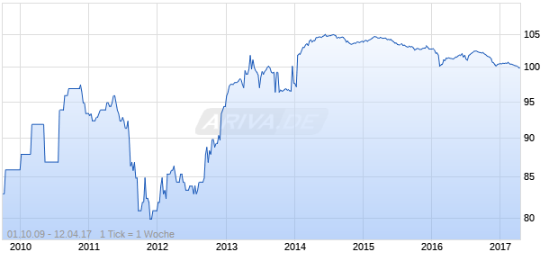 BARCLAYS BK 02/UND.FLR Chart