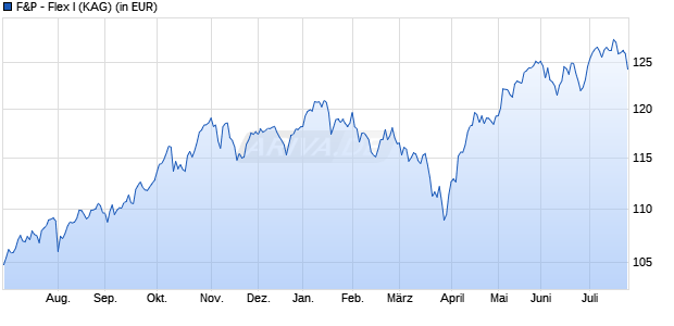 Performance des F&P - Flex I (WKN A0M6MZ, ISIN LU0328540108)