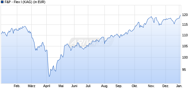 Performance des F&P - Flex I (WKN A0M6MZ, ISIN LU0328540108)