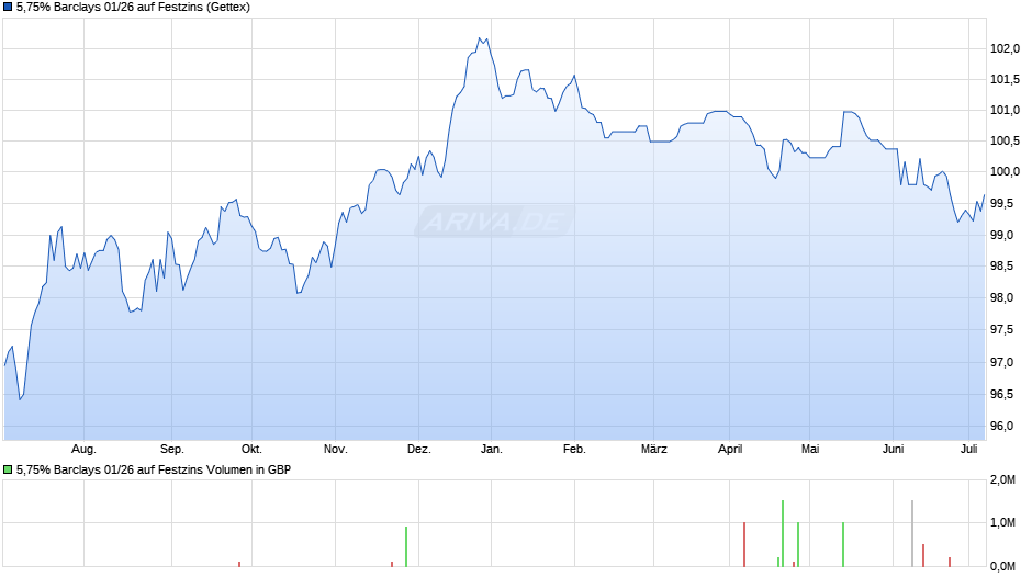 5,75% Barclays 01/26 auf Festzins Chart