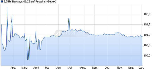 5,75% Barclays 01/26 auf Festzins (WKN 716483, ISIN XS0134886067) Chart