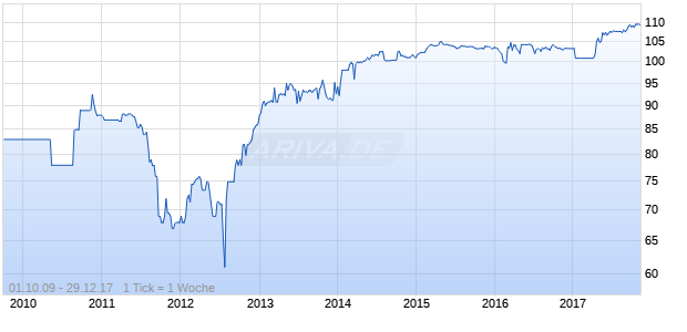 BARCLAYS BK 02/UND.FLR Chart