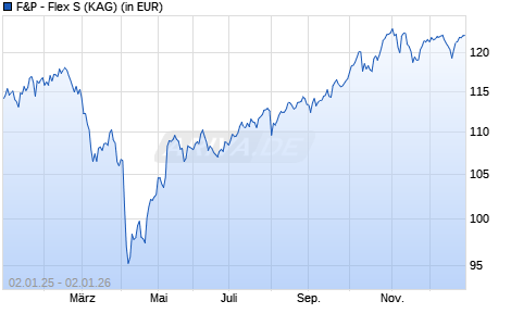 Performance des F&P - Flex S (WKN A0M6M0, ISIN LU0328540280)