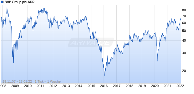 BHP Group plc ADR Chart