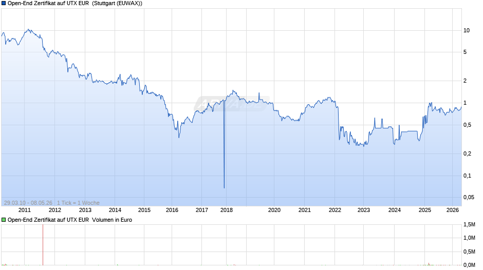 Open-End Zertifikat auf UTX EUR [Raiffeisen Bank International AG] Chart