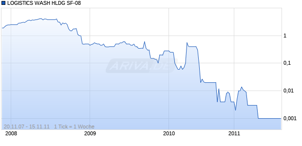LOGISTICS WASH HLDG SF-08 Chart