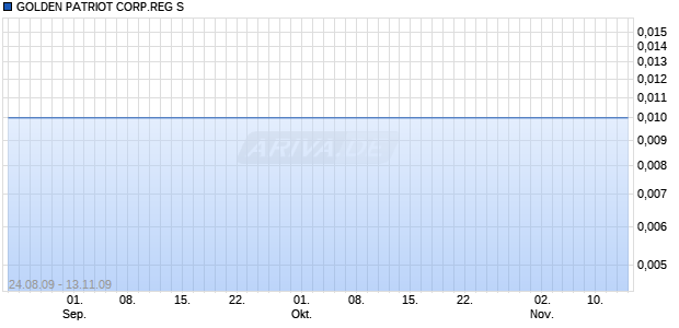 GOLDEN PATRIOT CORP.REG S Chart