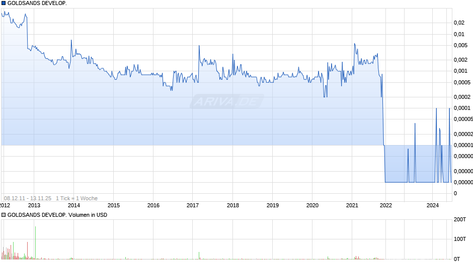 GOLDSANDS DEVELOP. Chart