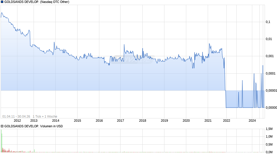 GOLDSANDS DEVELOP. Chart
