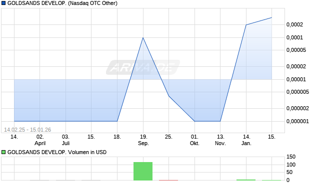 GOLDSANDS DEVELOP. Aktie Chart