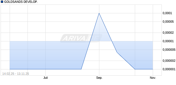 GOLDSANDS DEVELOP. Aktie Chart