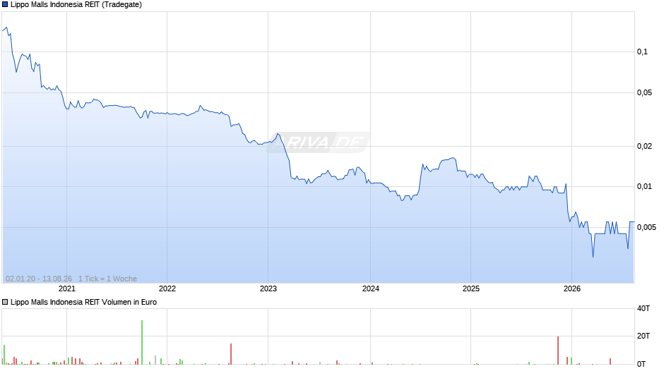 Lippo Malls Indonesia REIT Chart