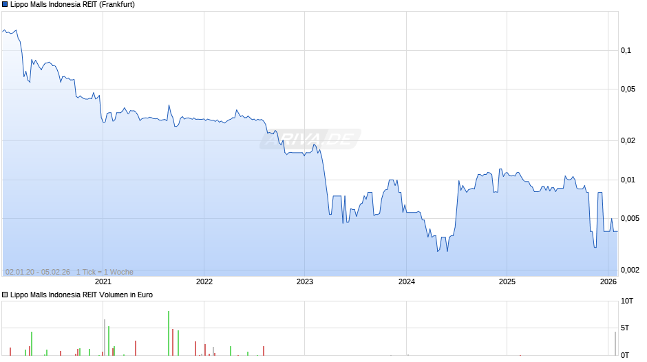 Lippo Malls Indonesia REIT Chart