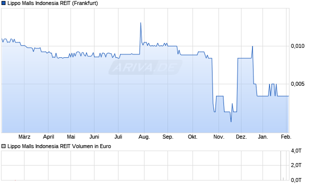 Lippo Malls Indonesia REIT Aktie Chart