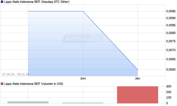 Lippo Malls Indonesia REIT Aktie Chart