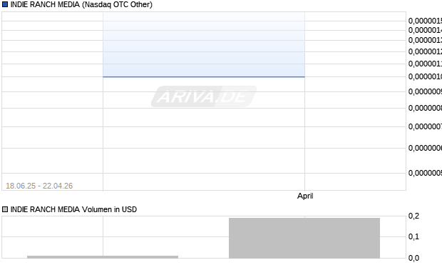 INDIE RANCH MEDIA Aktie Chart