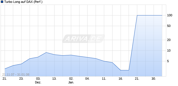 Turbo Long auf DAX (Performance) [BNP Paribas] Chart
