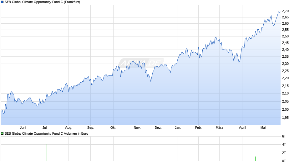 SEB Global Climate Opportunity Fund C Chart