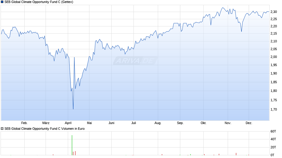 SEB Global Climate Opportunity Fund C Chart