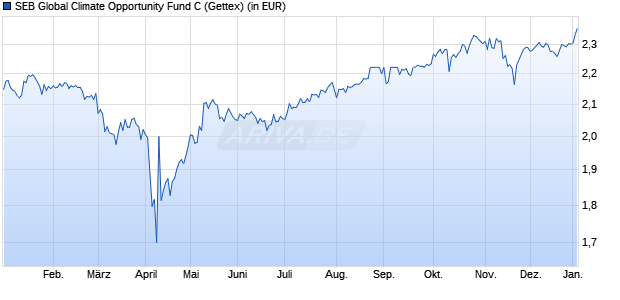 Performance des SEB Global Climate Opportunity Fund C (WKN 756512, ISIN LU0122113094)